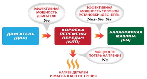 Рис. 3. Схема энергетического баланса силовой установки на испытательном стенде