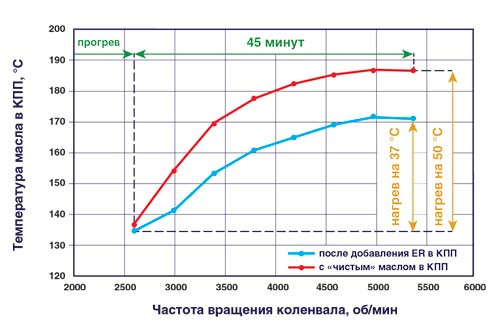 Рис. 4. Влияние добавления кондиционера металла <b>ER</b> в КПП на температуру находящегося в ней масла при работе установки с двигателем ВАЗ-2106 по ВСХ(на полном «газу»).