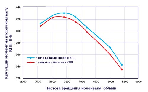Рис. 5. Влияние добавления кондиционера металла <b>ER</b> в КПП на эффективный крутящий момент силовой установки с двигателем ВАЗ-2106 при работе по ВСХ(на полном газу)