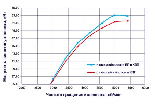 Рис. 6. Влияние добавления кондиционера металла <b>ER</b> в КПП на эффективную мощность силовой установки с двигателем ВАЗ-2106 при работе по ВСХ (на полном газу)