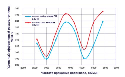 Рис. 7. Влияние добавления кондиционера металла <b>ER</b> в КПП на топливную экономичность силовой установки с двигателем ВАЗ-2106 при работе двигателя по ВСХ (на полном газу)