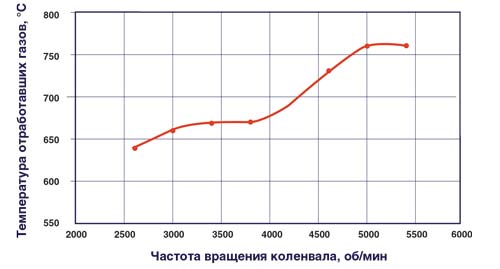Рис. 8. Температура отработавших газов силовой установки с двигателем ВАЗ-2106 при работе по ВСХ(на полном «газу)