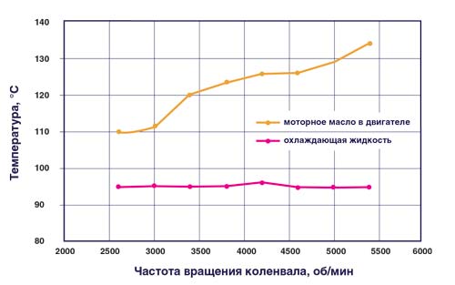 Рис. 9. Температура охлаждающей жидкости и моторного масла силовой установки